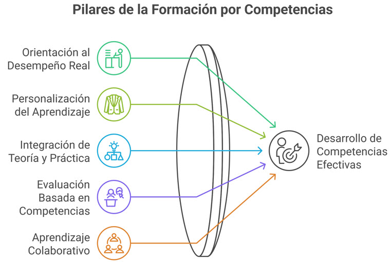 Esquema visual sobre los pilares de la formacion por competencias.